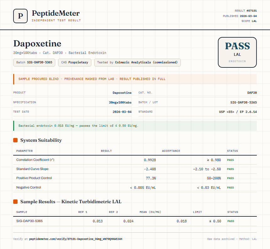 Dapoxetine Endotoxin report by PeptideMeter